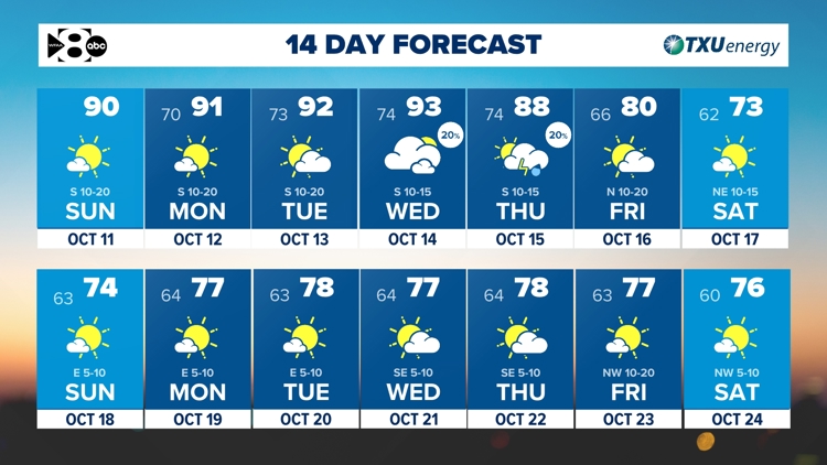 DFW Weather: Another warm stretch ahead but tracking a cold front next week! — WFAA (Dallas-Fort Worth), Venice Community news