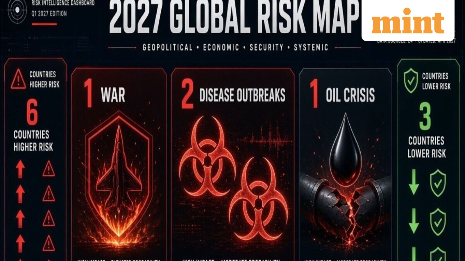 1 war, 2 disease outbreaks, 1 oil crisis, 6 countries become riskier and 3 see lower risks: Inside 2027 Global Risk Map — Mint India, Venice Business news